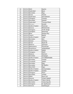 14
02.05.22 Delhi
Sachin
15
02.05.22 Hyderabad
Boini
16
02.05.22 Karnataka
Raju
17
02.05.22 Kerala
Anand 
18
02.05.22 Hyderab