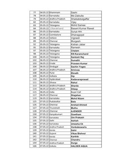 77
04.05.22 Khammam
Sashi
78
04.05.22 Karnataka
Md Zabiulla
79
04.05.22 Andhra Pradesh
Shaikabdulgaffar
82
05.05.22 Karnataka