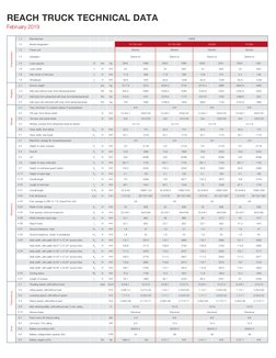 Linde R15SX, R17SX, R22SX Specs | PDF | Elevator | Truck