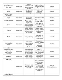 Shape, Size and 
Skin color 
Inspection 
smooth, 
symmetric with 
same color as 
the face 
Symmetrical to 
face and is free