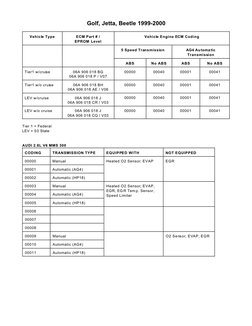 Golf, Jetta, Beetle 1999-2000
Vehicle Type
ECM Part # /
EPROM  Level
Vehicle Engine ECM Coding
5 Speed Transmission
AG4 Au to