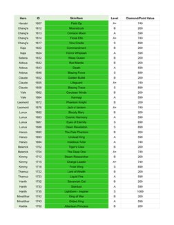 Hero
ID
Skin/Item
Level
Diamond/Point Value
Hanabi
1607
Field Op
A+
749
Chang'e
1612
Moonstruck
B
269
Chang'e
1613
Crimson Mo
