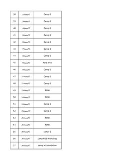 38
12-Aug-17
Camp-1
39
13-Aug-17
Camp-1
40
14-Aug-17
Camp-1
41
15-Aug-17
Camp-1
42
15-Aug-17
Camp-1
43
17-Aug-17
Camp-1
44
18