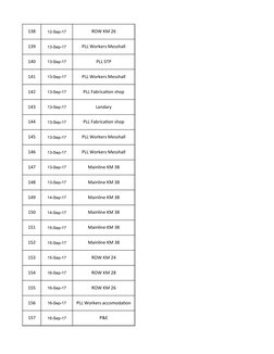 138
12-Sep-17
ROW KM 26
139
13-Sep-17
PLL Workers Messhall
140
13-Sep-17
PLL STP
141
13-Sep-17
PLL Workers Messhall
142
13-Se
