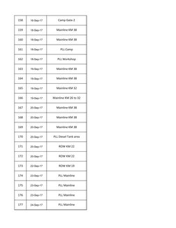 158
16-Sep-17
Camp Gate-2
159
18-Sep-17
Mainline KM 38
160
18-Sep-17
Mainline KM 38
161
18-Sep-17
PLL Camp
162
18-Sep-17
PLL