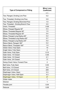 Minor Loss Coefficients for Piping Fittings | PDF