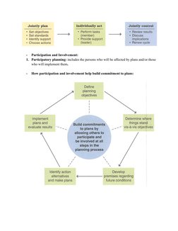 -
Participation and Involvement:
1. Participatory planning: includes the persons who will be affected by plans and/or those
w