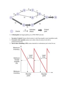 5. Critical path: the longest pathway in a CPM /PERT network.
-
Inventory Control: Ensures that inventory is only big enough
