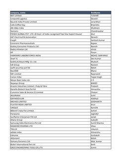company_name
firstName
NIIT Limited
TUSHAR
Uniworld Logistics
Devesh
Bacardi India Private Limited
Janardhan
Cafe Coffee Day