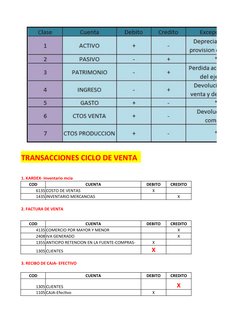 TRANSACCIONES CICLO DE VENTA
1. KARDEX- Inventario mcia
COD
CUENTA
DEBITO
CREDITO
6135 COSTO DE VENTAS
X
1435 INVENTARIO MERC