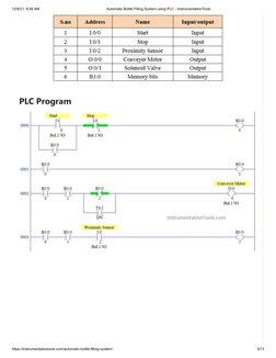 12/8/21, 8:58 AM
Automatic Bottle Filling System using PLC - InstrumentationTools
https://instrumentationtools.com/automatic-