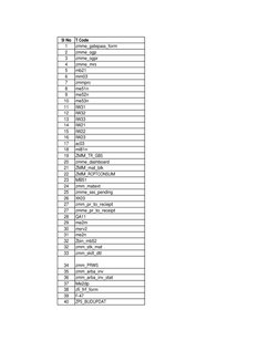 Store Sap Tcode List.pdf SAP T-Code List for PR and OGP | PDF