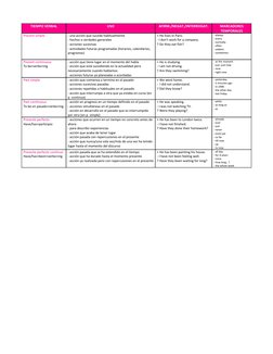 TIEMPO VERBAL
USO
AFIRM./NEGAT./INTERROGAT.
MARCADORES 
TEMPORALES
Present simple
- una acción que sucede habitualmente
- hec