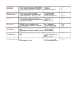 Pasado perfecto
Had+participio
- acción anterior a un momento determinado del pasado
- se puede reemplazar por el pasado perf