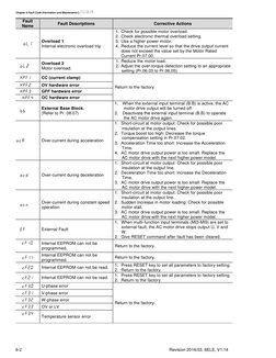 Vfd Overload Fault Code Delta VFD Fault Codes and Solutions | PDF | Electric Motor ...