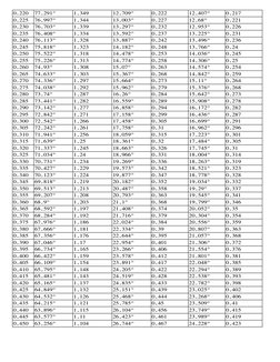 Tangent Inverse Table Inverse Trigonometric Functions Table | PDF