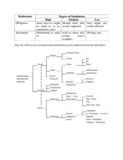 Thus, the whole system of interpersonal metafunction can be understood from the table below:
 
