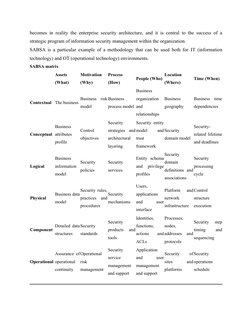 becomes in reality the enterprise security architecture, and it is central to the success of a
strategic program of informati