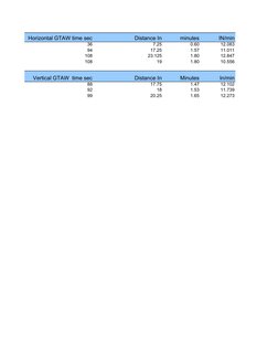 Horizontal GTAW time sec
Distance In
minutes
IN/min
36
7.25
0.60
12.083
94
17.25
1.57
11.011
108
23.125
1.80
12.847
108
19
1.