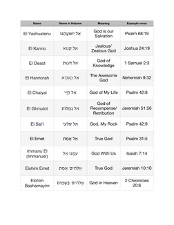 Hebrew Names of God and Meanings | PDF | Names Of God In Judaism ...