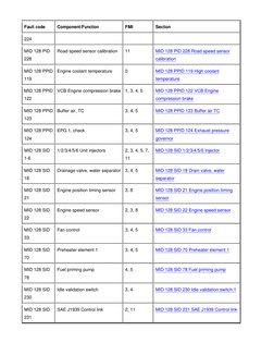 Volvo MID 128 Fault Code Guide | PDF | Relay | Electrical Engineering