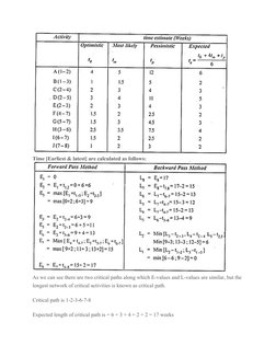 PERT Problems and Solutions Overview | PDF | Variance | Normal Distribution