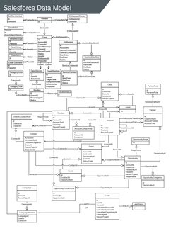 Salesforce Data Model