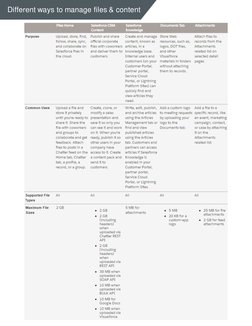 Different ways to manage files & content