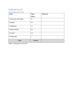 EXPENSE PLAN
Total project cost by job
Work
Time
(days)
Total cost
A (Location of the shop)
9
E (Build)
53
I (Shopping)
15
N