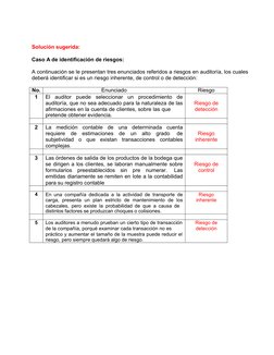 Solución sugerida:
Caso A de identificación de riesgos:
A continuación se le presentan tres enunciados referidos a riesgos en