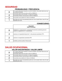 SEGURIDAD
PROBABILIDAD / FRECUENCIA
8
4
2
Ha ocurrido una vez dentro de  5 años, en la Minería 
1
CONSECUENCIA / IMPACTO
8
4