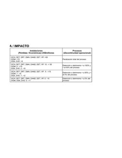 UENCIA / IMPACTO
Paralización total del proceso
Instalaciones
(Pérdidas / Económicas) US$millones
Procesos
(discontinuidad op