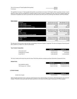 The % of increase of Trade Payable (third parties)
469.5%
% Variance
-482.4%
The significant increase in Trade payable third