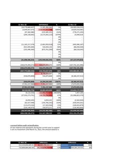 31-Mar-20
DIFFERENCE
%
31-Mar-19
                          (24,779,889,497)              (1,185,380,084)
5%