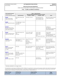 GE Global Alternate Materials Spec | PDF | Technology & Engineering
