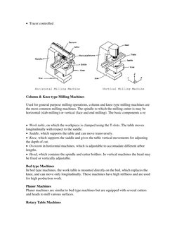 •  Tracer controlled  
   
   
 
     Horizontal Milling Machine             Vertical Milling Machine 
 
Column & Knee type M