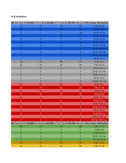 War Thunder Bombing and Damage Chart | PDF | Military Technology ...