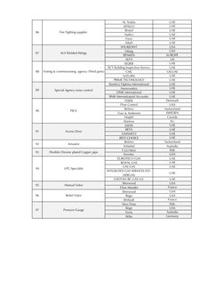 AL Arabia
UAE
SFFECO
UAE
Bristol
UAE
Naffco
UAE
Firex
UAE
Aikah
UAE
SHURJOINT
USA
Viking
USA
BENKEN
EUROPE
ALFA
UK
SEDER
UAE