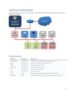 6 
 
Lab Environment Details 
The follow diagram shows an overview of the virtual machines and networking configurations incl