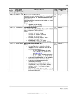 DCS800 Fault Codes and Troubleshooting Guide | PDF | Electric Motor ...