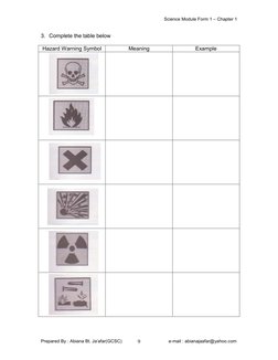 Science Module Form 1 – Chapter 1 
Prepared By : Abiana Bt. Ja’afar(GCSC)                                     e-mail : abiana