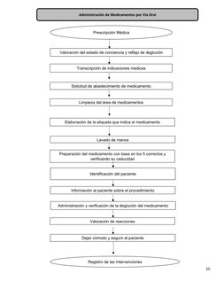 10
Administración de Medicamentos por Vía Oral
Valoración del estado de conciencia y reflejo de deglución
Prescripción Médica