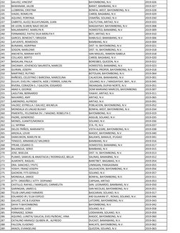 232
GALVEZ, VINCENT
BAYOMBONG, N.V.
2019-026
233
BAWANAM, JALOB
BARAT, BAMBANG, N.V.
2019-027
234
LLOBRERA, CRISTINA
BONFAL W
