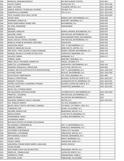 290
MORALEZ, MARIANO/ARACELI
MC-RESTAURANT CAPITOL
2019-065
291
LACCAY, MARIO
DUPAX SUR, N.V.
2021-2022-030
292
ABAT, VICTORI