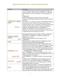 Diploma in Information Systems – Applied College Khamis Mushayt 
7 
 
 
Data type 
description 
VARCHAR2(size [BYTE | 
CHAR])
