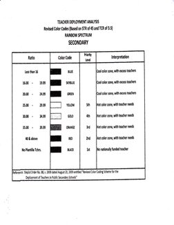 TEACHER DEPLOYMENT ANALYSIS
Revised Color Codes (Based on STR of 45 and TCR of 5:3!
RAINBOW SPESTRUM
SECONDARY
lnterpretation