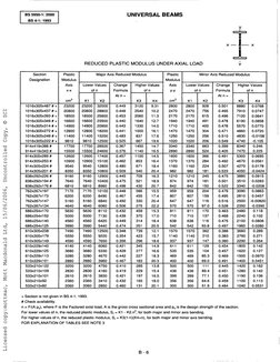 UNIVERSAL BEAMS 
Section 
Designation 
Major Axis Reduced Modulus 
Modulus 
x-x 
Formula 
Plastic 
Minor Axis Reduced Modulus