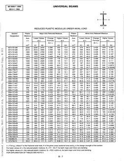 UNIVERSAL BEAMS 
BS 5950-1 : 2000 
X 
i 
REDUCED PLASTIC MODULUS UNDER AXIAL LOAD 
Y 
I Modulus 
Section 
Designation 
Major