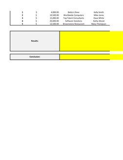 1
 $                            4,000.00 
Betty's Diner
Kelly Smith
2
 $                          10,500.00 
Worldwide Comput