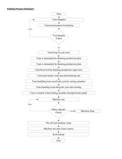 Textile Dyeing Process Flowchart | PDF | Dyeing | Textiles